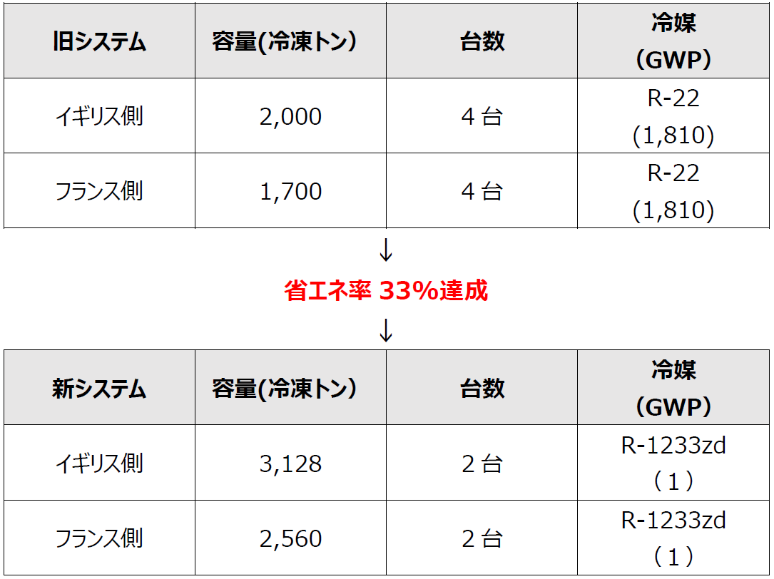 省エネ率33%達成