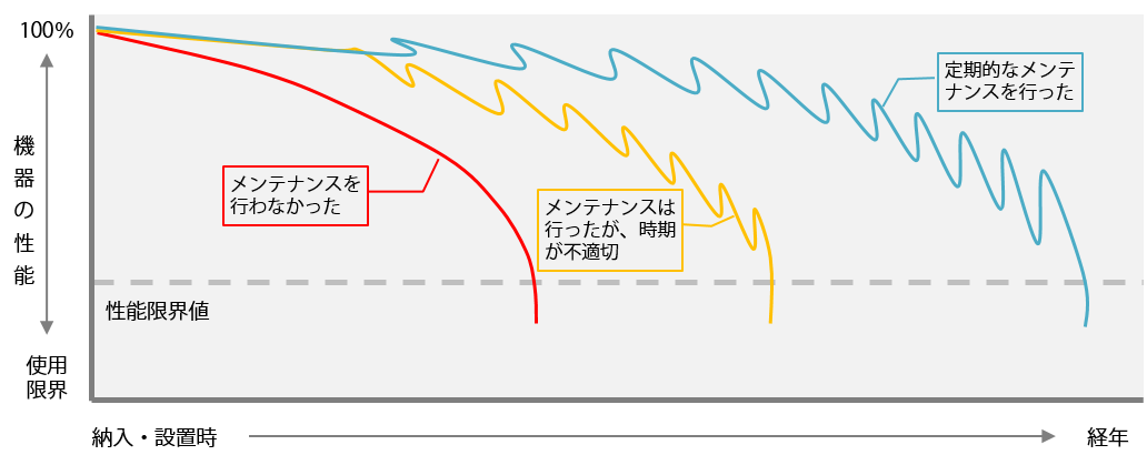 メンテナンスの有無による性能劣化比較