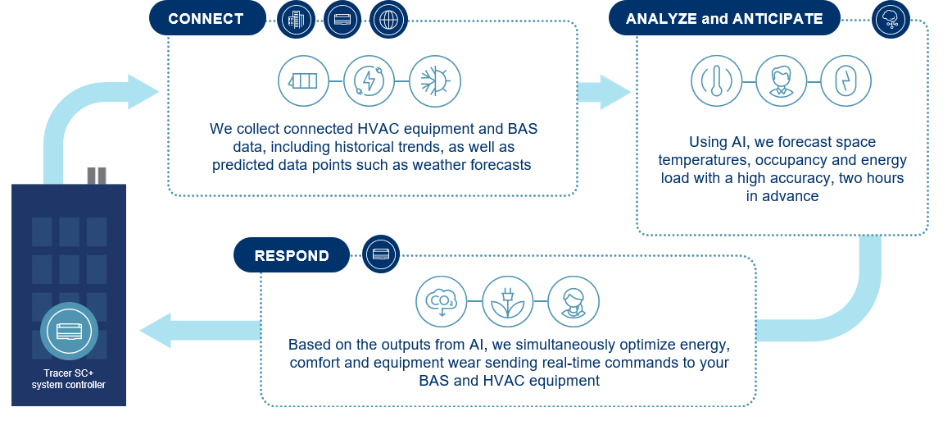 Tracer SC system controller can connect, analyze and anticipate, and respond.