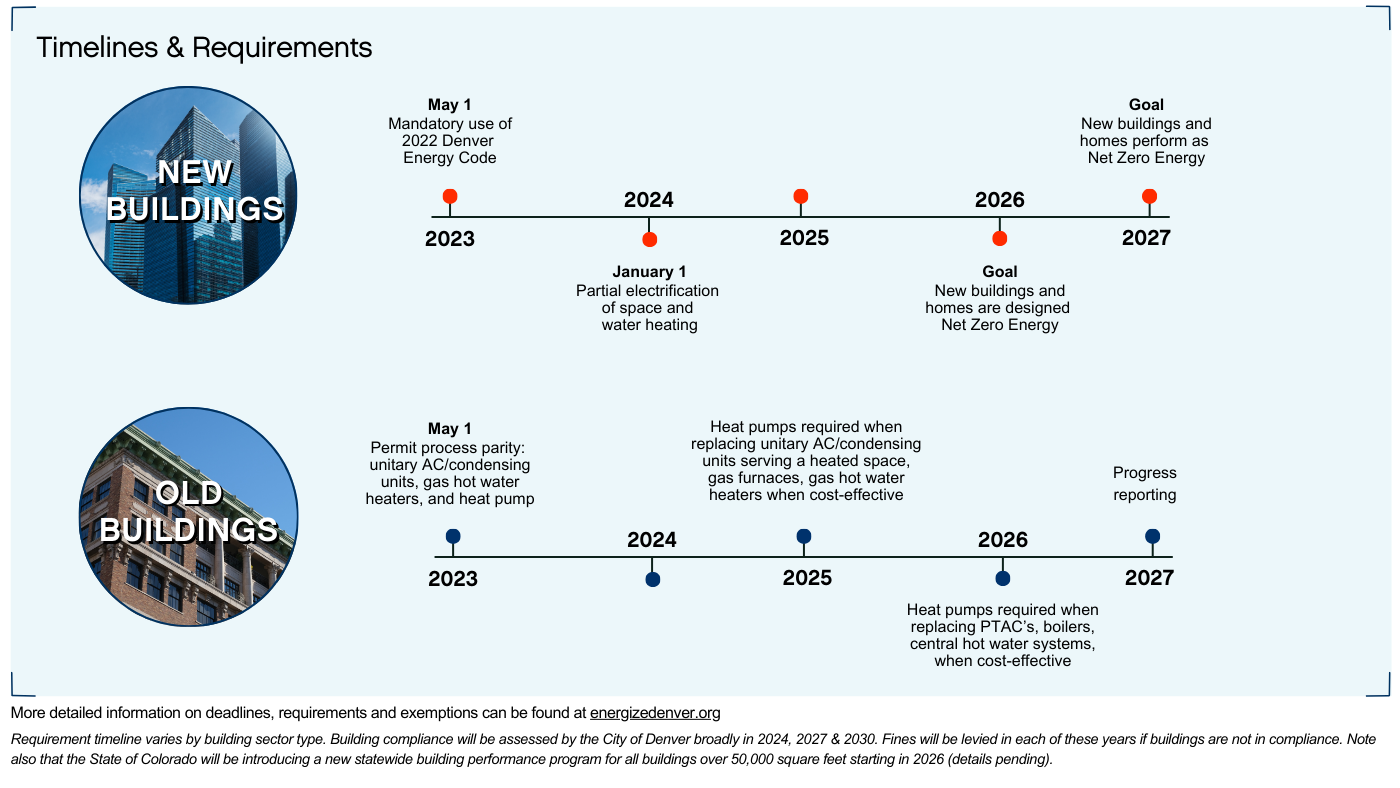 Energize Denver timeline and requirements.