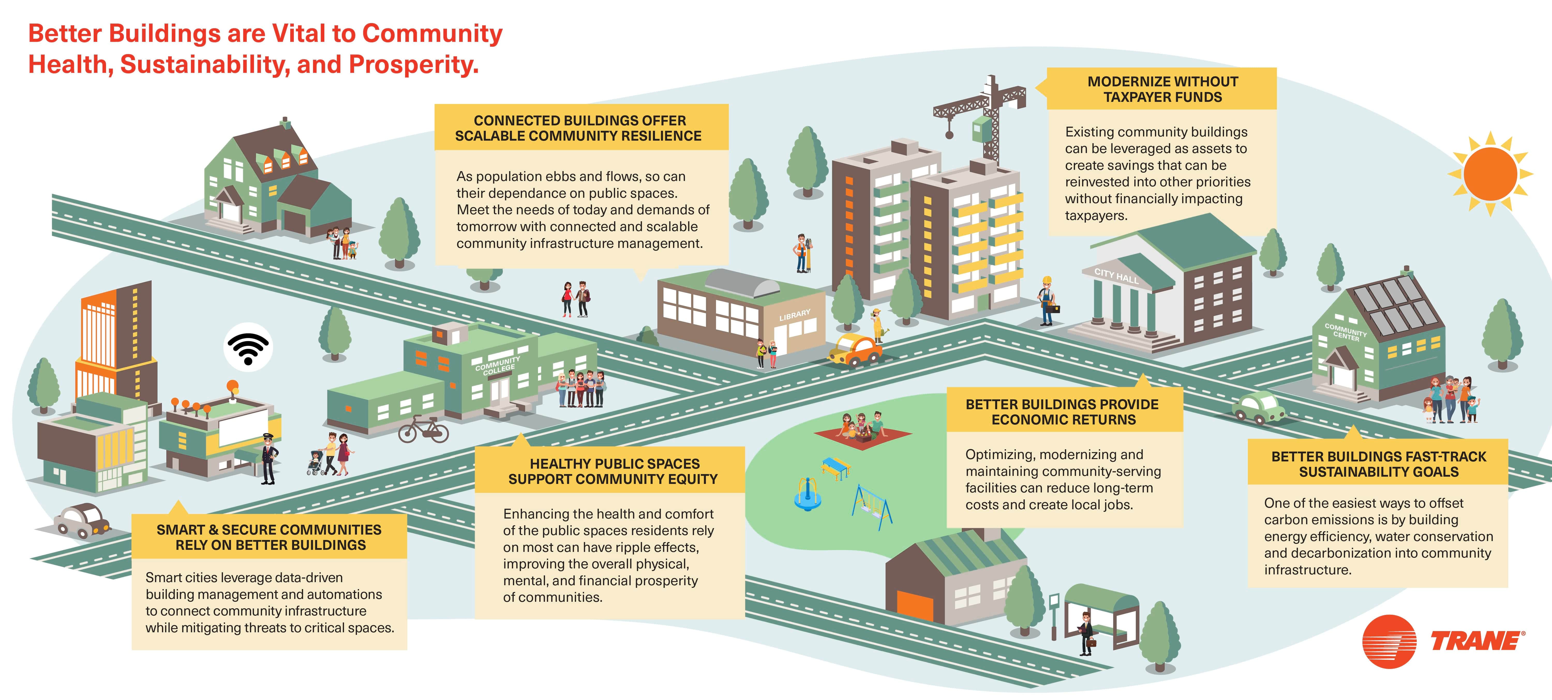 Better Buildings are Vital to Community Health, Sustainability, and Prosperity