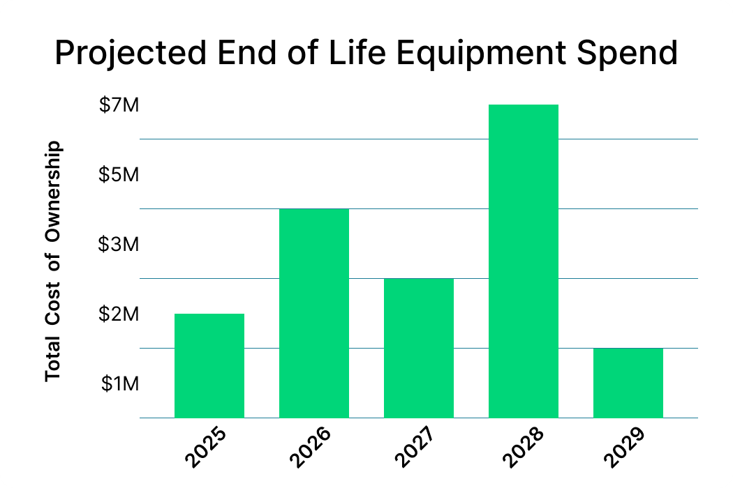 Projected end of life equipment spend.
